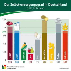 SelbstversorgungsgradDEU2022