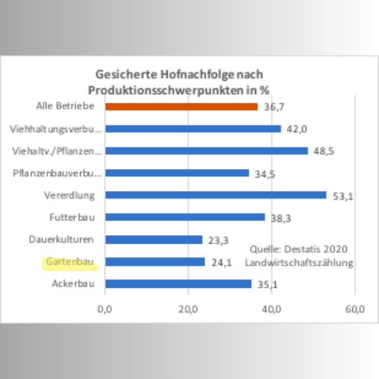 Nachfolge